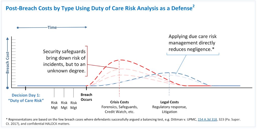 DoCRA Reasonable Security Duty of Care