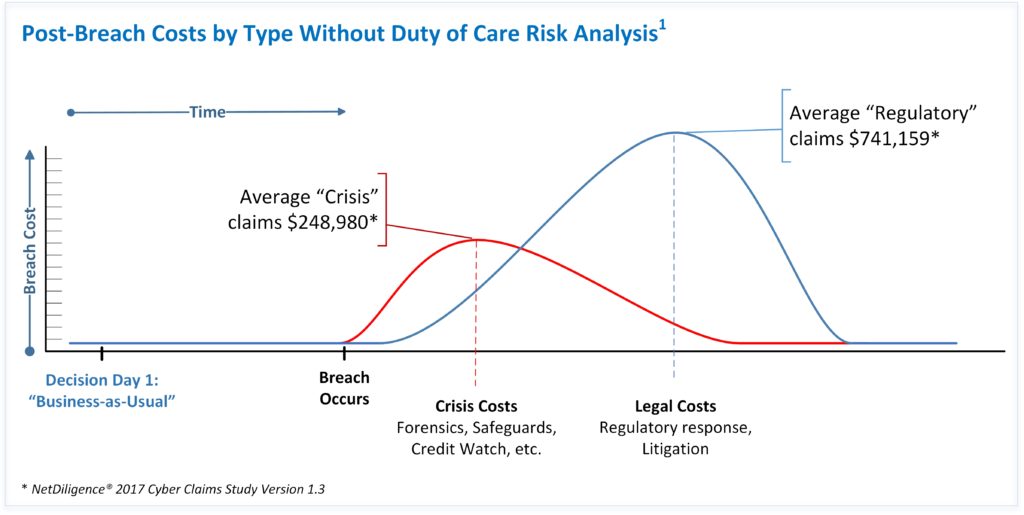 Reasonable Security Cyber Duty of Care Risk