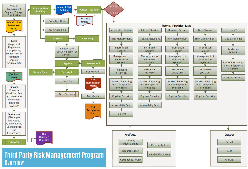 Vendor Management Process Flow Chart