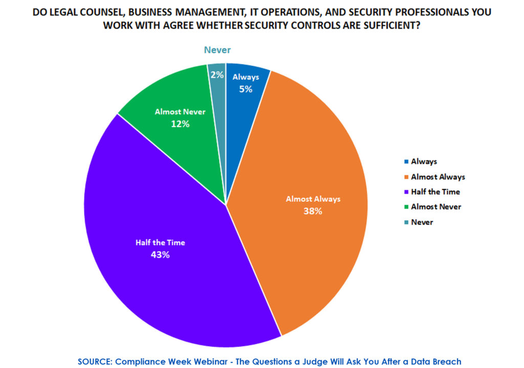 Reasonable Security Duty of Care