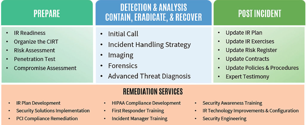 Incident Response services