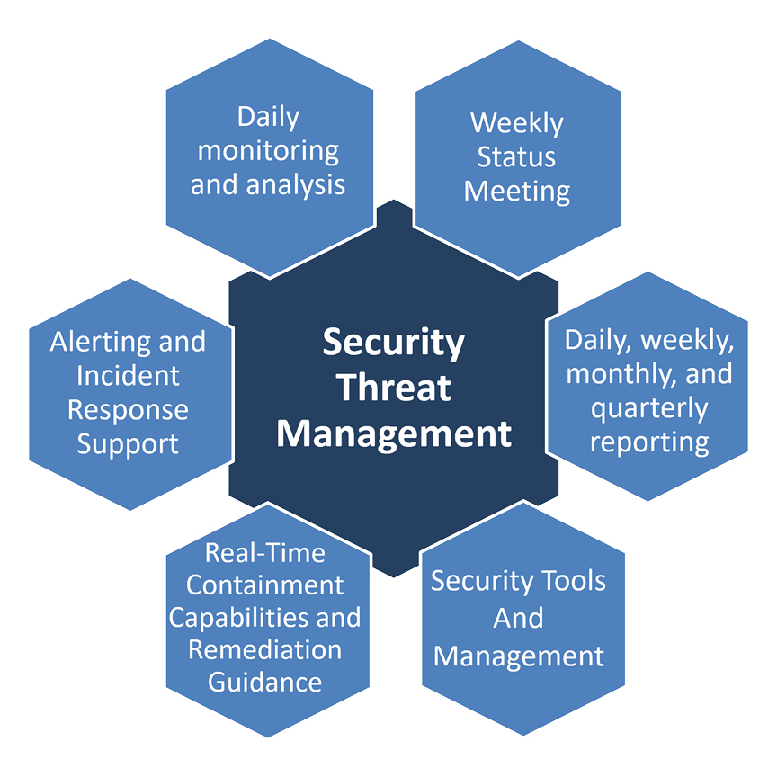 Cybersecurity Threat Hunting