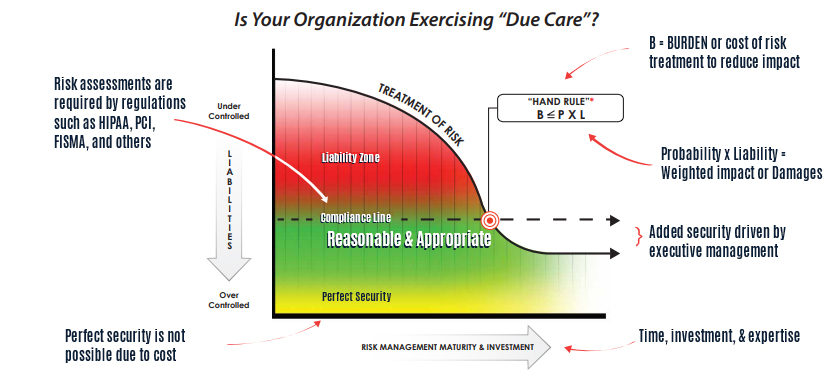 Risk Assessment Gauge