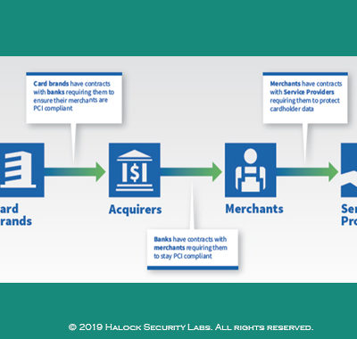 PCI DSS Requirements