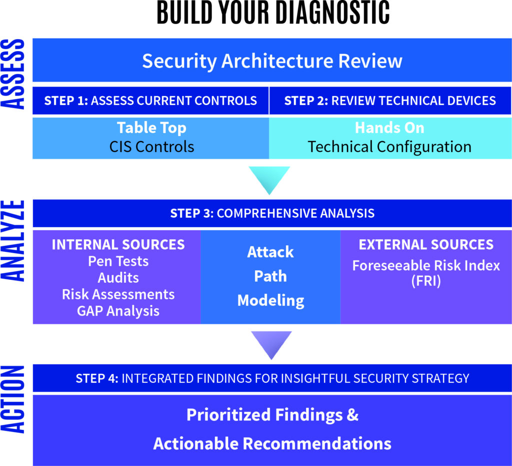 Security Architecture Review Risk Analysis