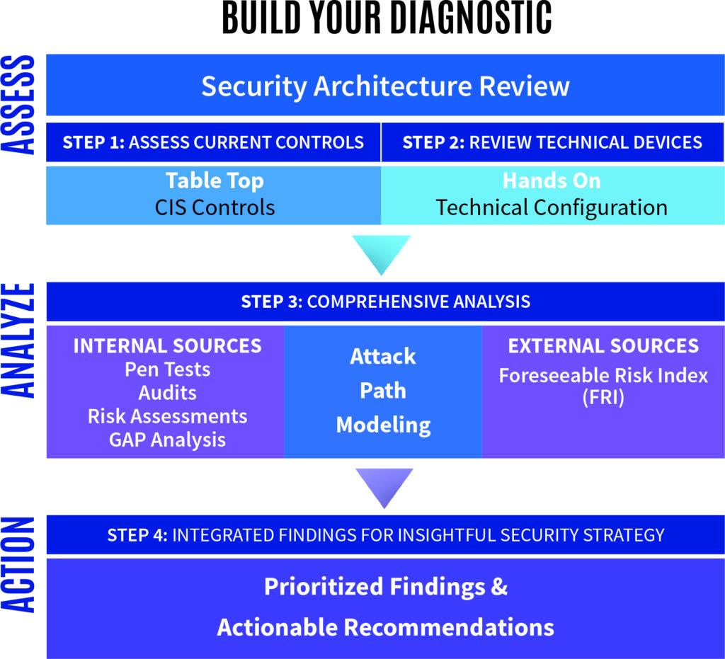 Purple Chart Security Architecture Review