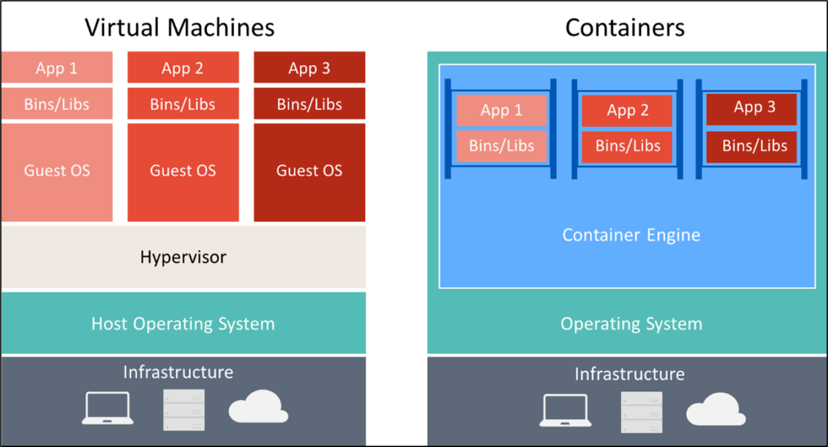 A Primer to Containerization | HALOCK