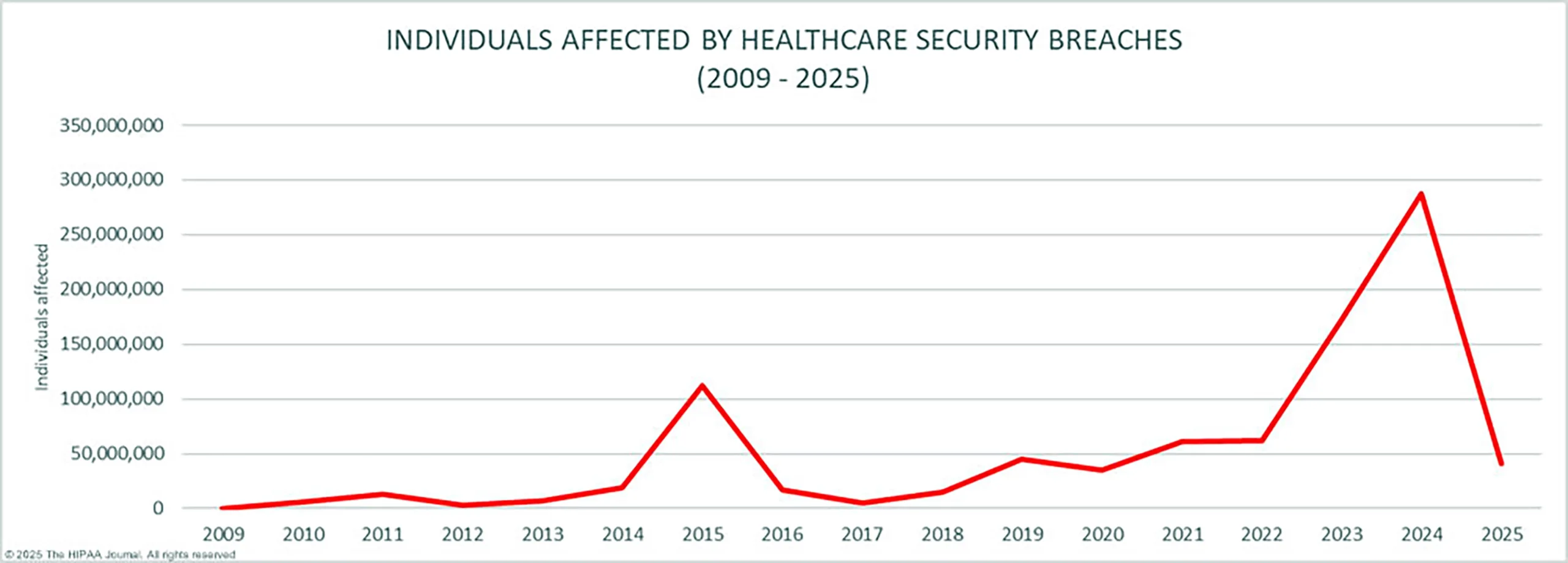 Healthcare Security Breaches
