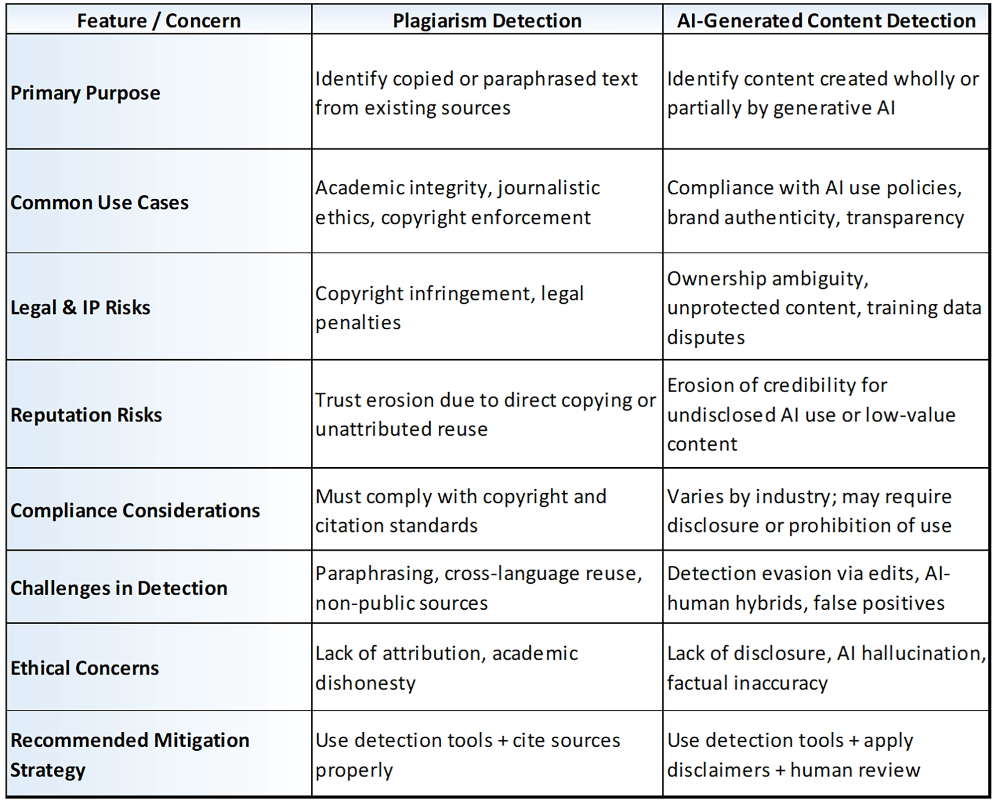 AI Generated Content Plagarism AI Generated