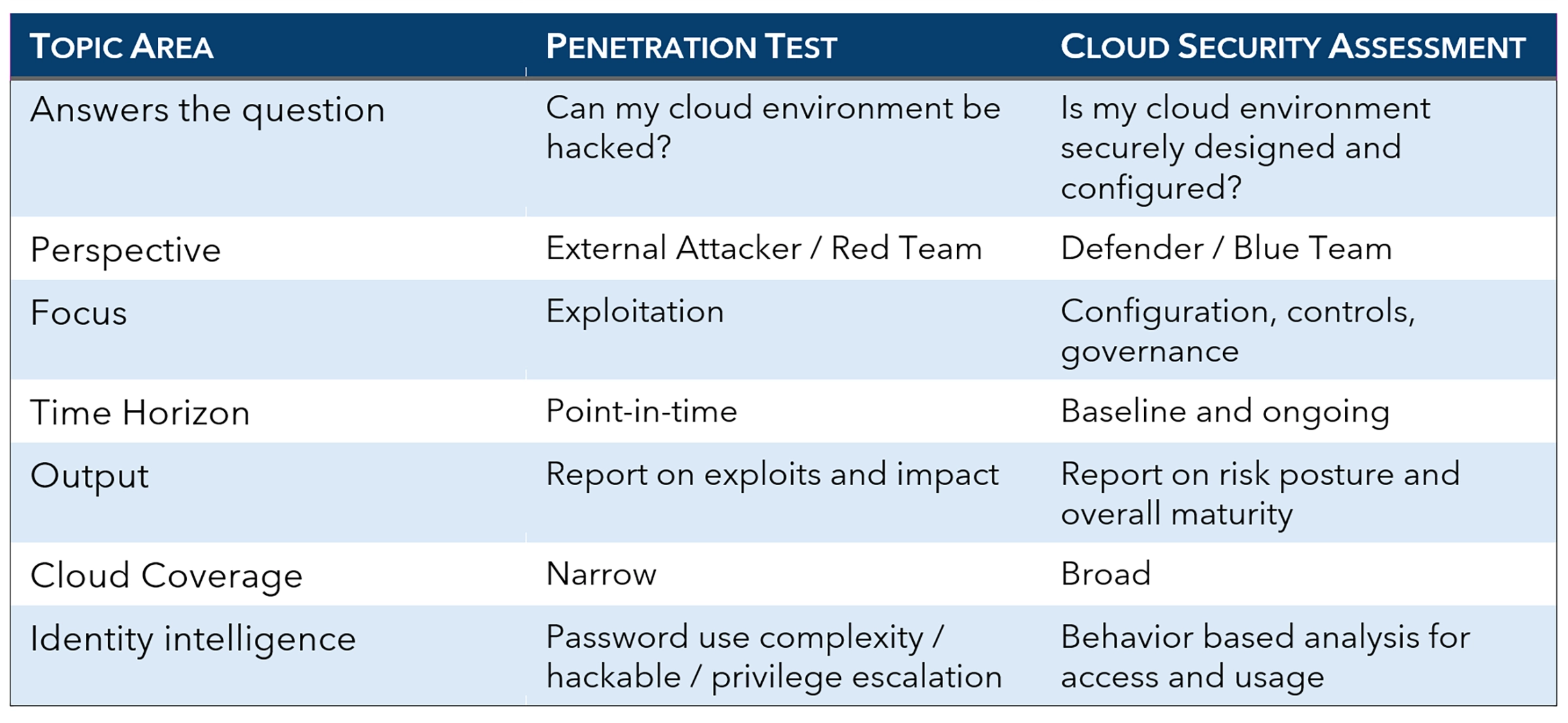 Penetration Test vs. Cloud Security Assessment Pen Test vs Cloud Assessment